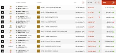 Etapa 3 del Rally Dakar: clasificación, resultados y posiciones hoy