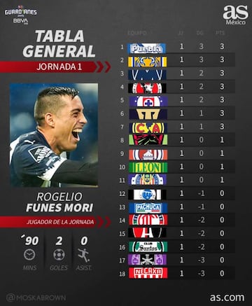 Tabla general Liga MX, Jornada 1 Guardianes 2020