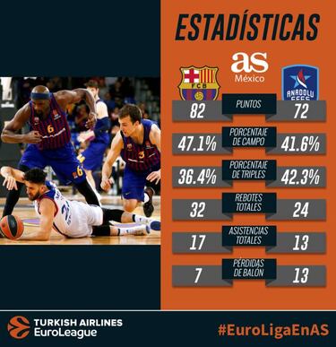El Barcelona sobrevivió al Anadolu y forzó el quinto partido