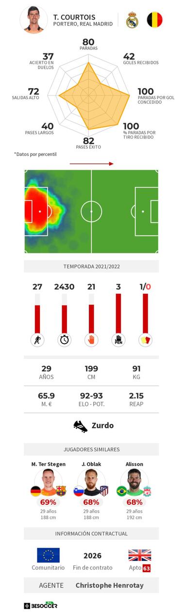 Courtois, elegido mejor jugador de LaLiga en febrero