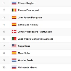 Etapa 8 de la Vuelta a España: así queda la clasificación general