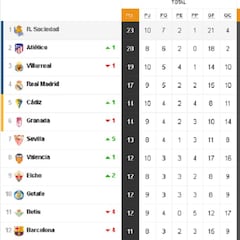 Así está la clasificación de Primera y así estaría sin el VAR: 10ª jornada