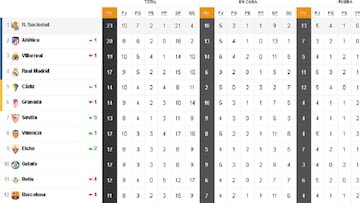 Así está la clasificación de Primera y así estaría sin el VAR: 10ª jornada