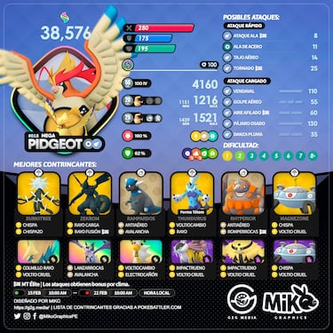 Mega Pidgeot en Pokémon GO: mejores counters, ataques y Pokémon para derrotarlo
