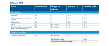 Puntuación de la candidatura de Colombia.