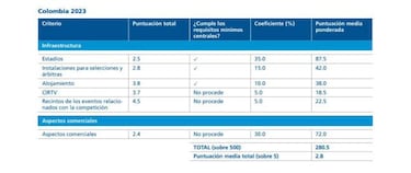 Candidatura Mundial Femenino 2023: ¿Cómo evaluó la FIFA a Colombia?