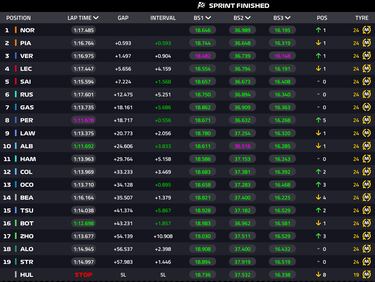 Piastri deja ganar a Norris y la FIA sanciona a Verstappen