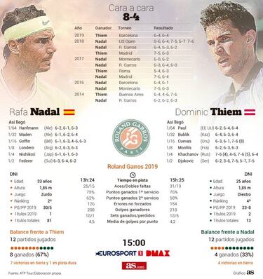 Nadal apunta al 12 ante Thiem