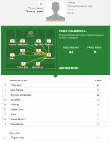 Lemar empieza a responder a la confianza otorgada por Simeone