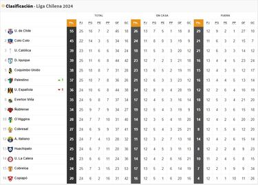Tabla de posiciones Campeonato Nacional 2024 actualizada hoy, 24 de septiembre: fecha 25, fútbol chileno