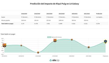 Riqui Puig tendrá impacto positivo en el LA Galaxy