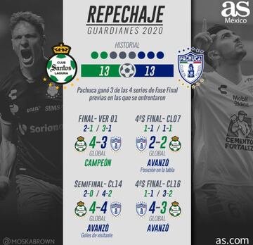 Santos-Pachuca, una serie con historia en fase final