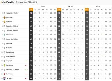 Así quedó la tabla de la B tras el triunfo clave de La Serena