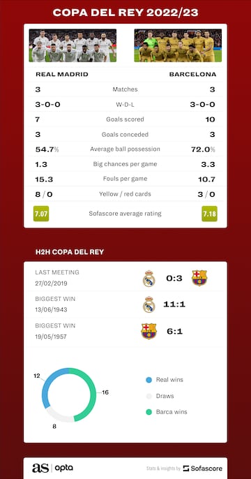 Real Madrid vs Barcelona Copa del Rey graphic