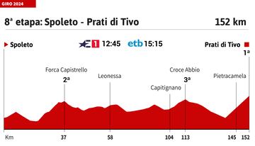Giro de Italia 2024: perfil de la etapa 8.
