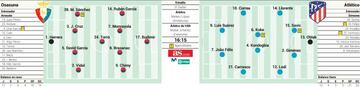 Posible once del Osasuna-Atlético.