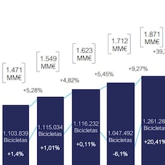 Venta de bicis en España: menos MTB, más bicis eléctricas