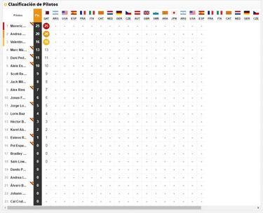 Así queda la clasificación del Mundial tras el GP de Qatar