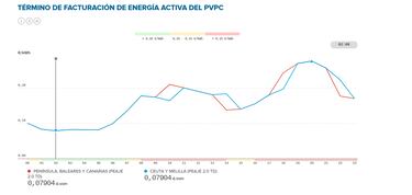 Precio de la luz por horas, 13 de enero | ¿Cuándo es más barato y cuándo es más caro el kWh?