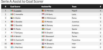 Mertens y Lozano son hasta el momento la mejor dupla anotadora en la Serie A