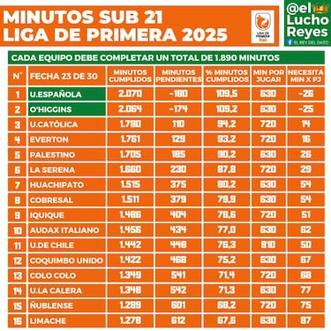 Tabla de minutos Sub 21 Campeonato Nacional 2025 actualizada hoy: fecha 23, fútbol chileno
