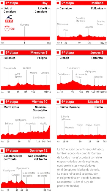 Tirreno-Adriático 2023: perfiles de las etapas.