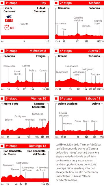 Tirreno-Adriático 2023: perfiles de las etapas.