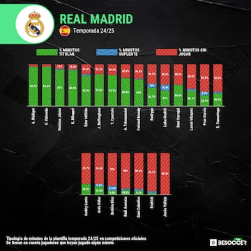 Minutos de la plantilla del Real Madrid esta temporada.