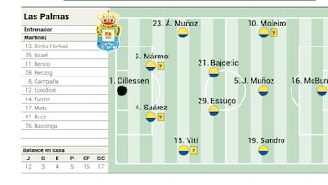 Alineación posible de Las Palmas contra el Barcelona en LaLiga EA Sports