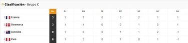 Así va el grupo C de la Copa del Mundo de Rusia