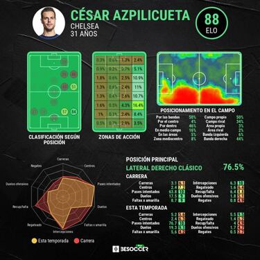 Azpilicueta tiene premio
