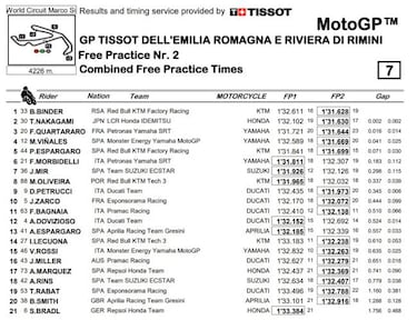 MotoGP es la bomba: los cinco primeros en sólo 71 milésimas