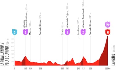 La Vuelta Femenina 2026: etapas, recorrido y perfiles