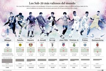 Los jugadores Sub-20 más valiosos, según Transfermarkt.