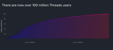 Threads llega ya a los 100 millones de usuarios y no ha cumplido ni una semana