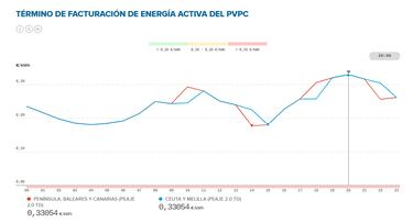 Precio de la luz por horas, 25 de noviembre | ¿Cuándo es más barato y cuándo es más caro el kWh?
