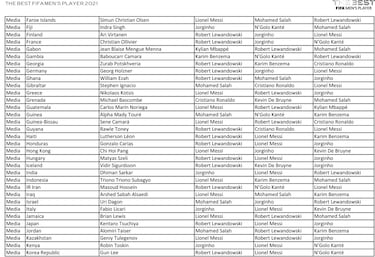 Who voted for who at FIFA 2021 The Best Awards?