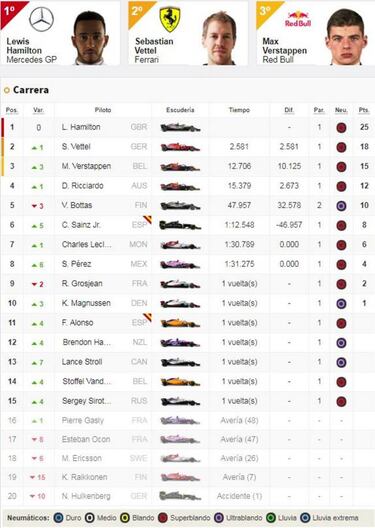Resultados del GP de Abu Dhabi y así queda el Mundial de F1