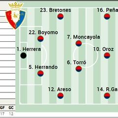 Alineación posible de Osasuna contra el Athletic en LaLiga EA Sports