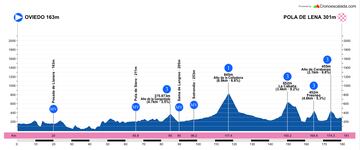 Perfil de la primera etapa de la Vuelta a Asturias 2023.