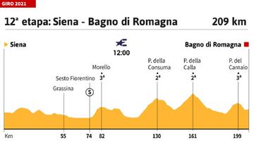 Giro de Italia 2021 hoy, etapa 12: perfil y recorrido