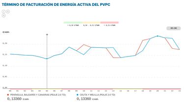 Precio de la luz por horas, 6 de octubre | ¿Cuándo es más barato y cuándo es más caro el kWh?