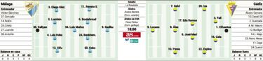 El imparable Cádiz mide a un Málaga en involución