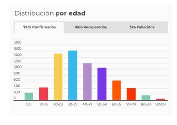 Rango de edades de los casos en Colombia.