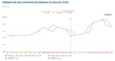 Precio de la luz por horas, 4 de mayo | ¿Cuándo es más barato y cuándo es más caro el kWh?