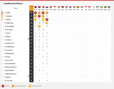 Clasificación del GP de Rusia y así queda el Mundial de F1