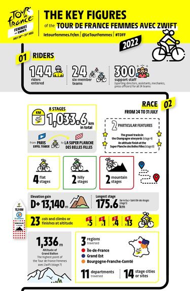 Tour de Francia femenino 2022: recorrido, etapas, equipos, dorsales y corredoras