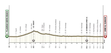 UAE Tour 2025: perfil de la etapa 4.