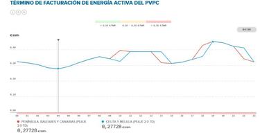 Precio de la luz por horas hoy, 17 de enero: cu¨¢ndo es m¨¢s barata y cu¨¢ndo m¨¢s cara