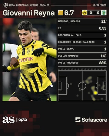 As los nmeros de Gio Reyna en la presente edicin de UEFA Champions League con el Dortmund.